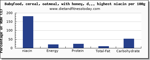 niacin and nutrition facts in baby food per 100g